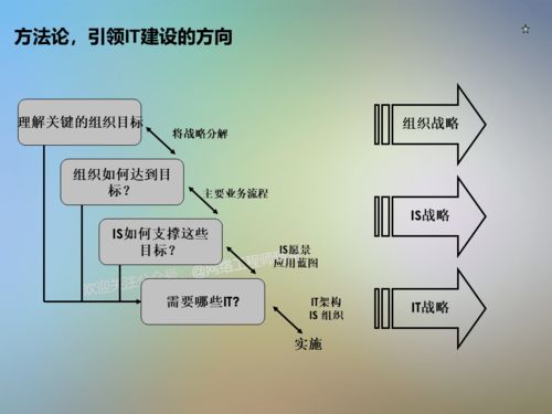 干貨 IT信息系統項目咨詢方法論在旅游開發項目策劃中的實踐思考